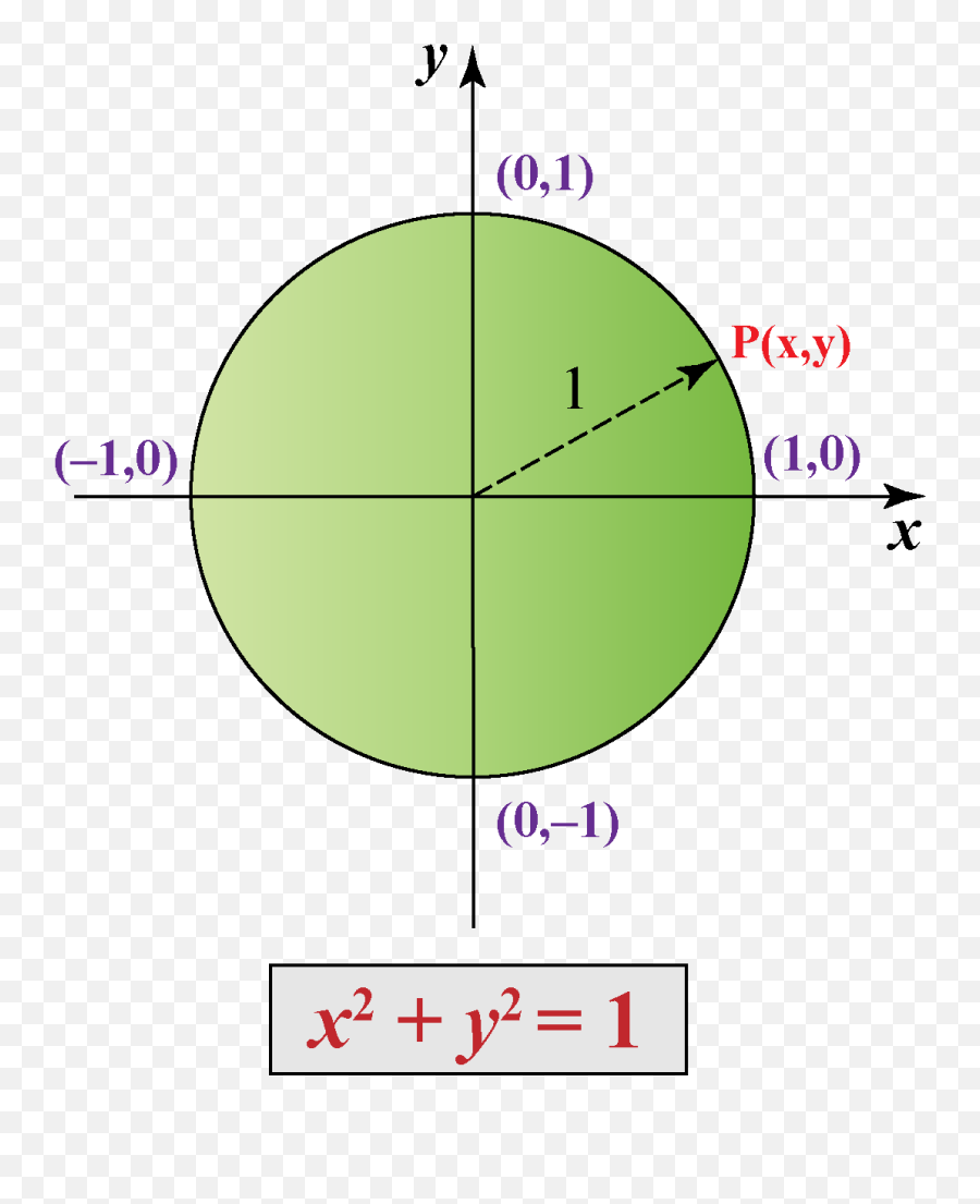 Unit Circle - Solving For Unit Circle Points Png,Unit Circle Png