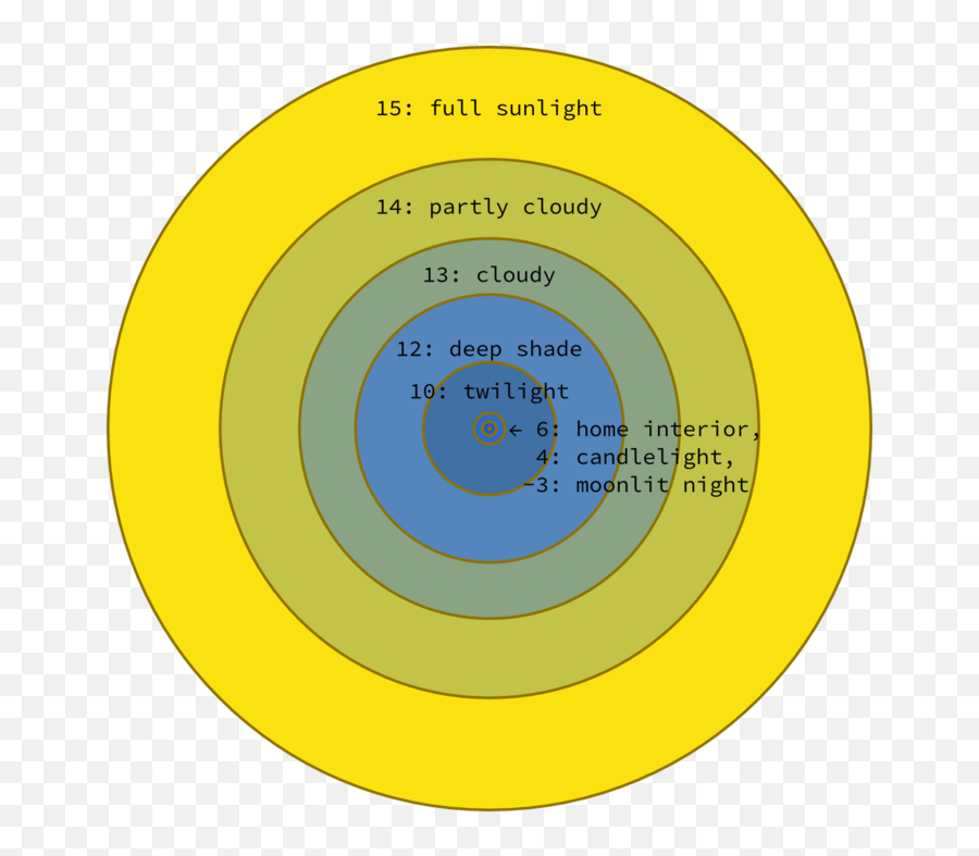 Exposure Value Scale Visualized As - Circle Png,Light Circle Png