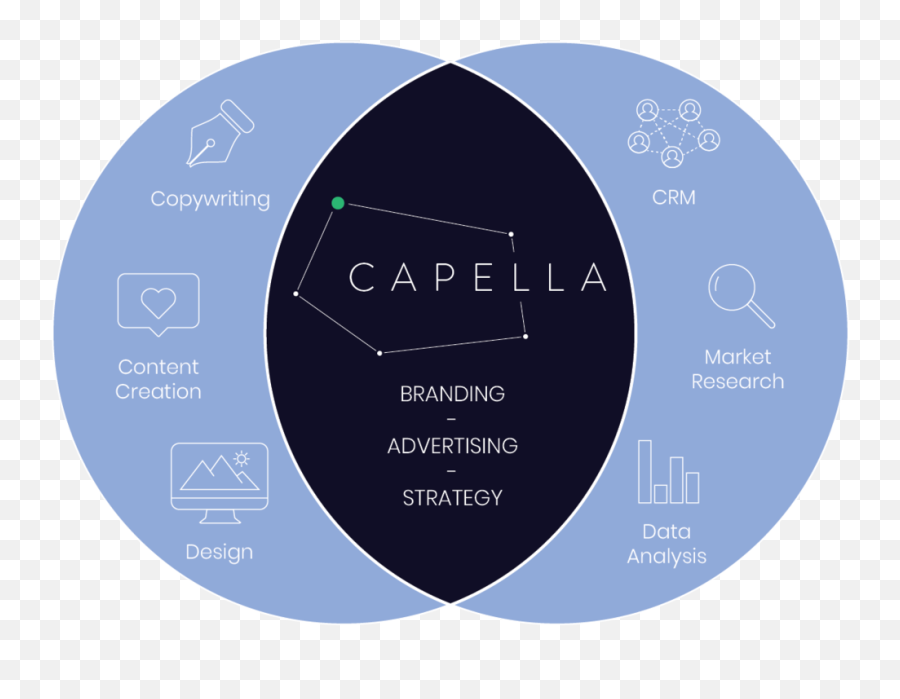 Capella - Branding Advertising Strategy Dot Png,Venn Diagram Logo