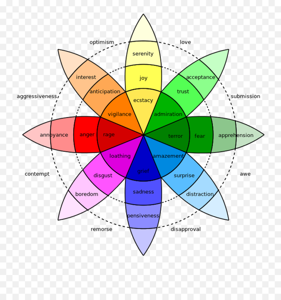 Emotional Color Wheel - Montessori Electives Stop Automatic Negative Thoughts Png,Color Wheel Png