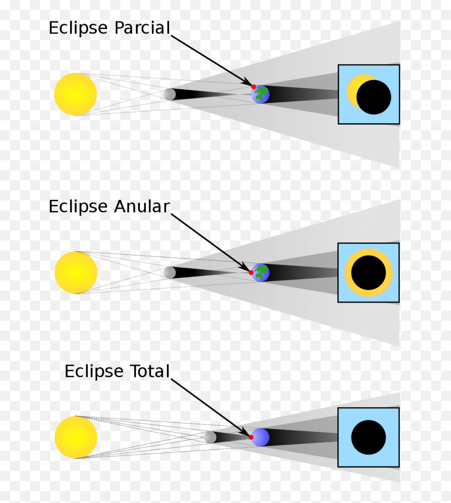 Things To Know About Solar Eclipse - Informasains Vertical Png,Solar Eclipse Png