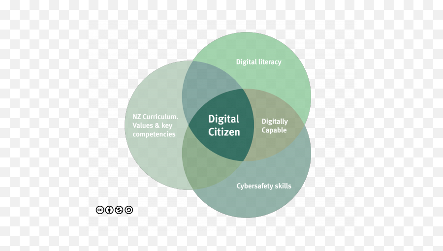 Digital Citizenship And The Nzc Images Media - Enabling Digital Literacy And Digital Citizenship Png,Venn Diagram Logo