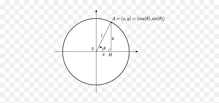 Trigonometry - Dot Png,Unit Circle Png