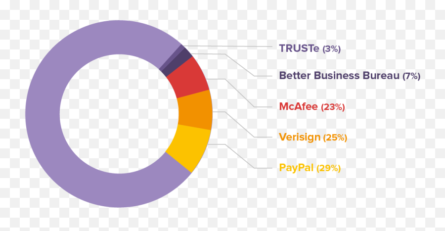 The 5 Best Trust Badges To Boost - Vertical Png,Norton Secured Icon