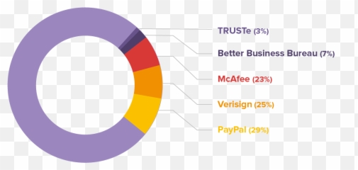 The 5 Best Trust Badges To Boost - Vertical png
