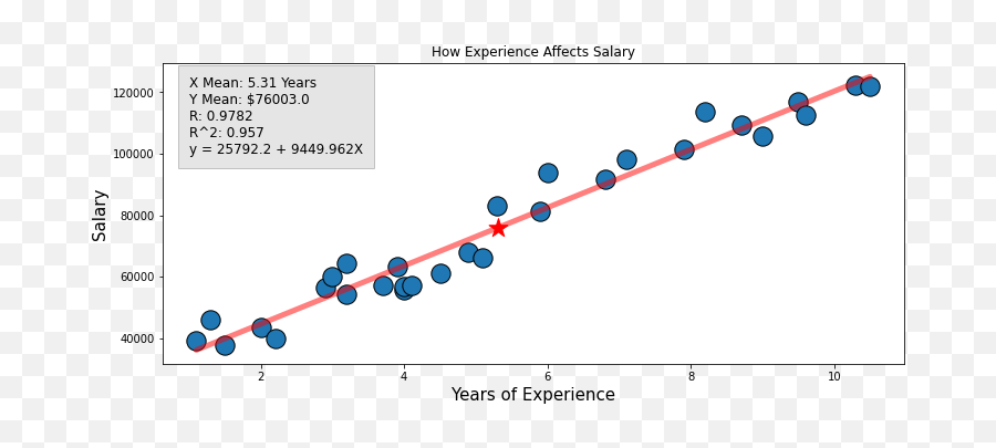 Simple Linear Regression In Python From Scratch Laptrinhx - Dot Png,Scatter Plot Icon