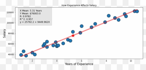 Simple Linear Regression Python From Scratch Laptrinhx - Dot png