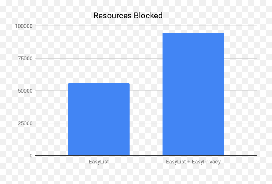 Brave Improves Its Ad - Blocker Performance By 69x With New Statistical Graphics Png,Ad Block Icon