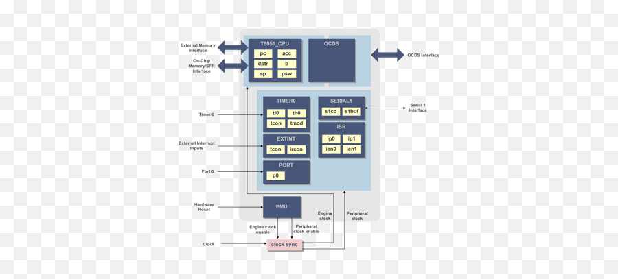 T8051 - The Worldu0027s Smallest 8051 Ip Core Microcontroller Png,Microcontroller Icon