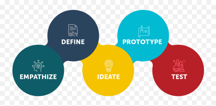 Design Thinking Process - Design Thinking Png Full Size Quán T T American Bbq Craft Beer,Thinking Png
