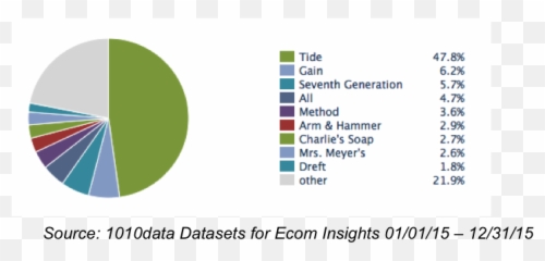 Cpg Killed It In E - Commerce 2015 1010data Vertical png