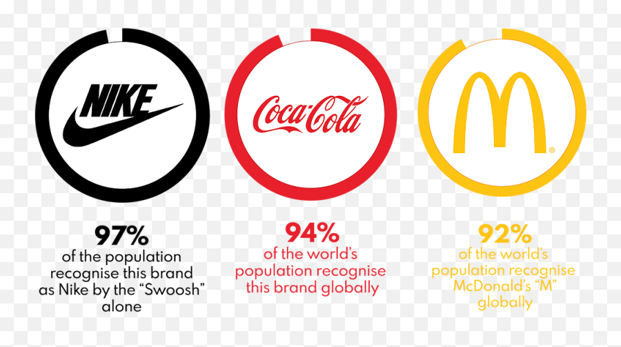 What Is A Logo - Nike Coca Cola Y Mc Donal Png,Mcdonald Logo