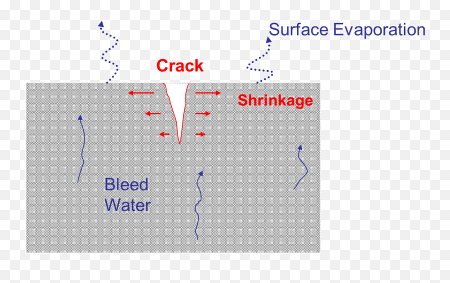Surface Cracking Caused By Rapid Moisture Loss For - Vertical Png,Transparent Cracks