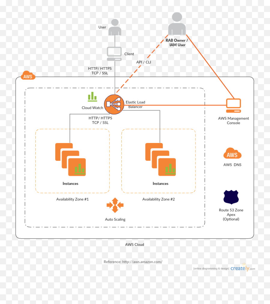 Aws Architecture Diagram Examples To Quickly Create - Vertical Png,Server Icon Ppt