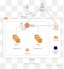 Aws Architecture Diagram Examples To Quickly Create - Vertical png