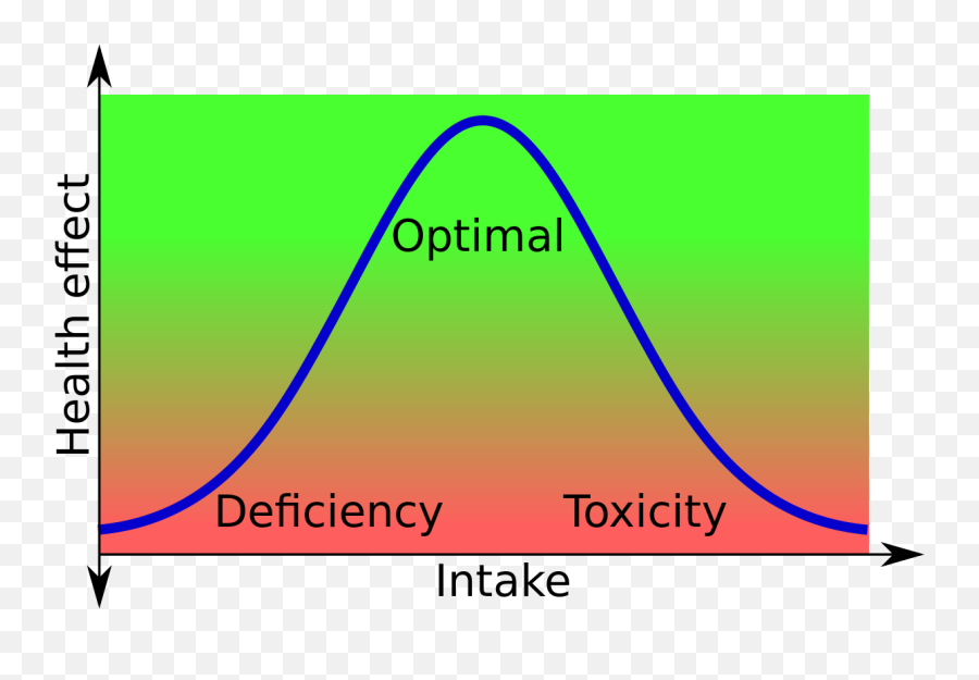 Bell Curve Of Intake Versus Health - Bell Curve Vitamins Png,Bell Curve Png