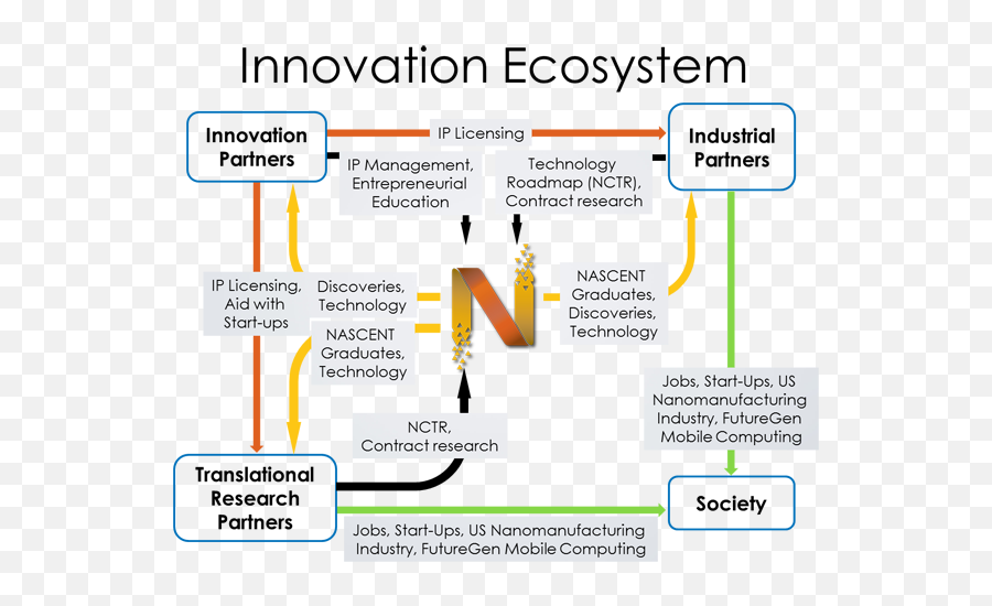 Innovation - Ecosystemwebpng Nascent The University Of Industry Innovation Ecosystem,Ecosystem Png