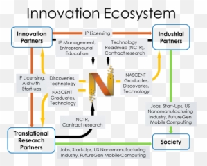 Innovation - Ecosystemwebpng Nascent The University Of Industry Innovation Ecosystem,Ecosystem Png