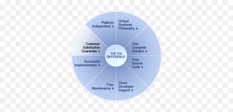 Customer Satisfaction Guarantee Erp Software Enterprise - Vertical Png,Customer Satisfaction Png