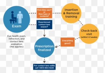 Kaiser Permanente Eye Care - Contact Lens Rebate Process png