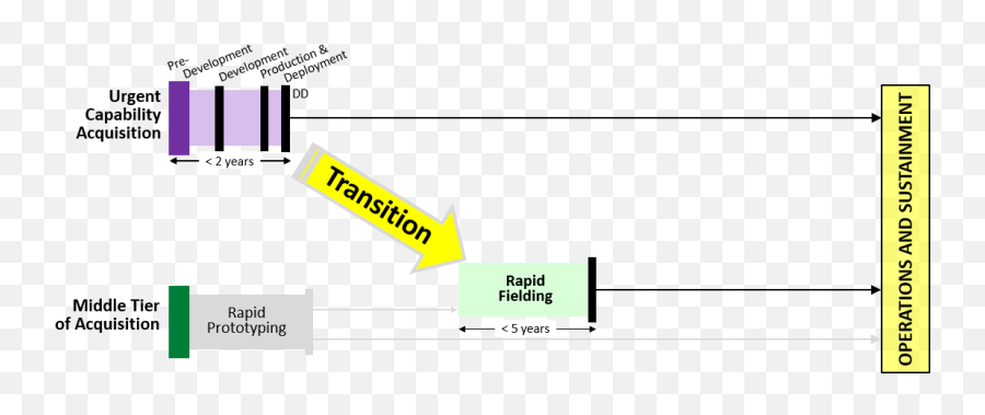 Selecting And Transitioning Pathways Adaptive Acquisition - Vertical Png,Superlube Icon Uca