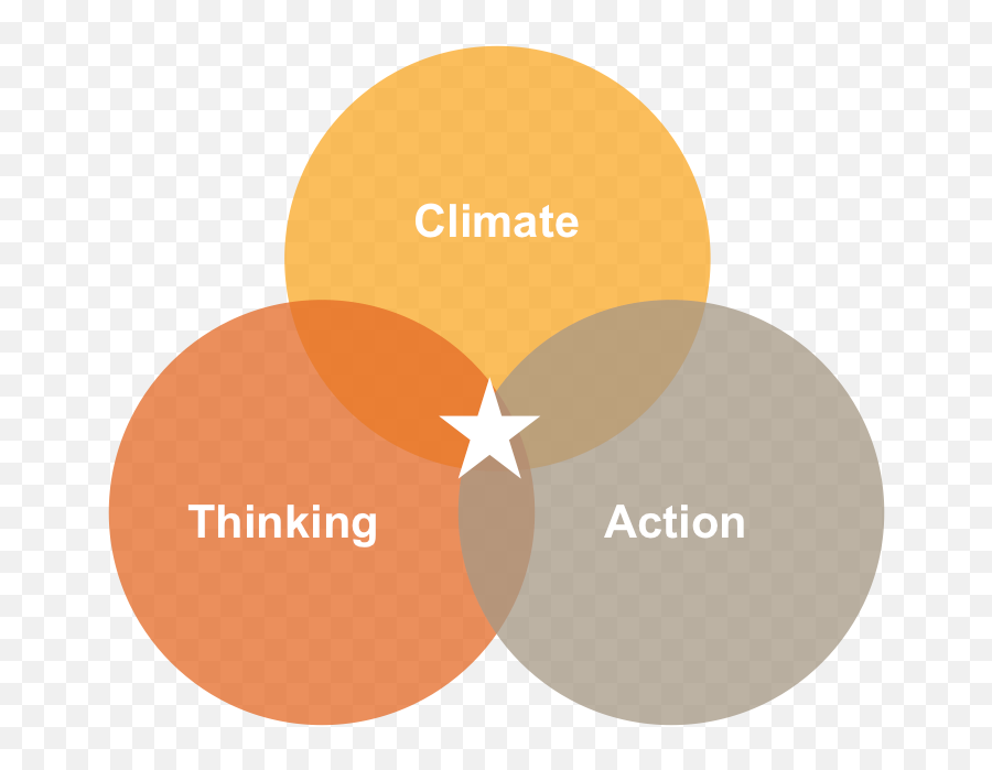 Climate The Unarticulated Need In Your Organization - Climate Of Trust Diagram Png,Venn Diagram Logo