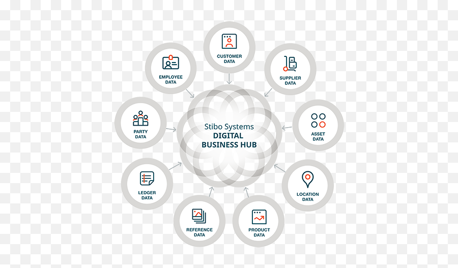 Master Data Management Enterprise Mdm Solutions Stibo - Dot Png,Business Ecosystem Icon
