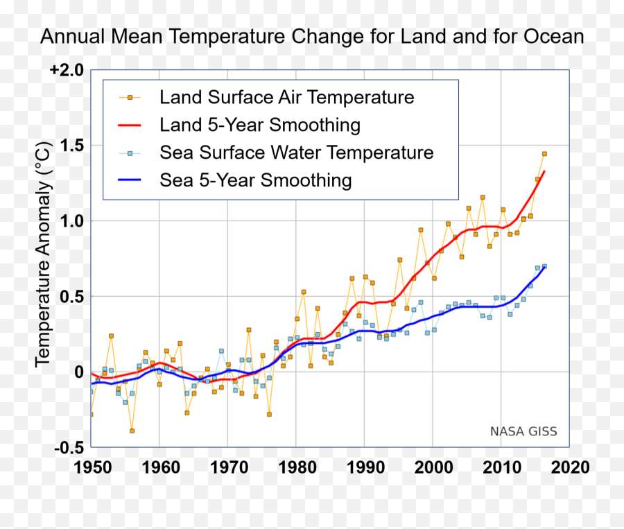 Fileannual Mean Temperature Change For Land And Ocean - Global Temperature Evolution Png,Ocean Png