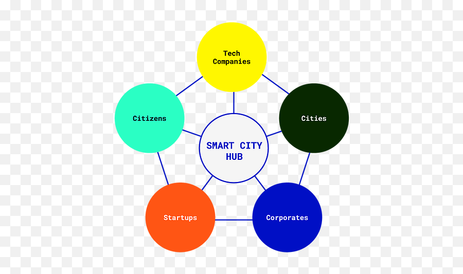 Smart City Hub - Open Innovation Berlin Innovation Agency Diagram Png,Ecosystem Png