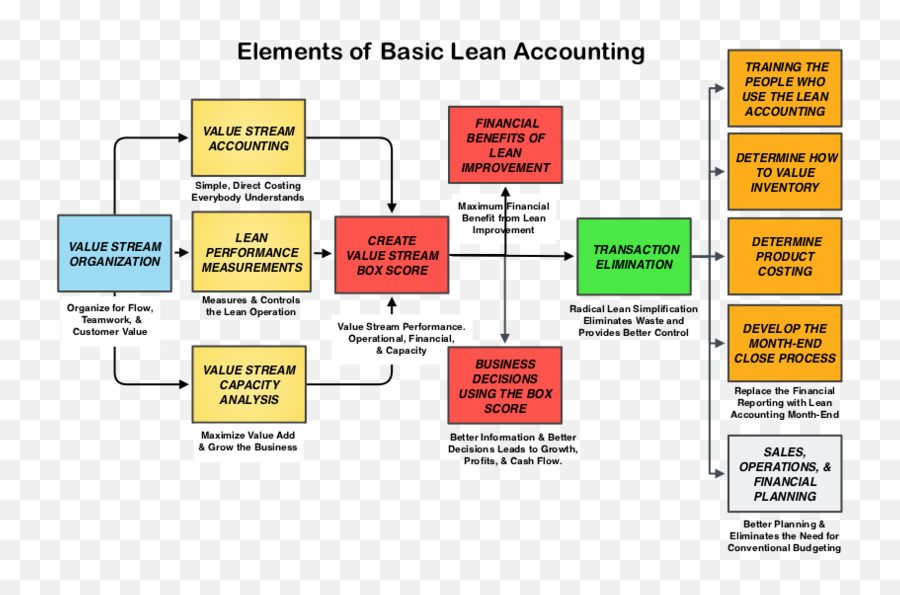 Basic Lean Acct Diagram - Diagram Of Accounting Books Png,Lean Png