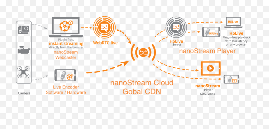 Nanocosmos - Nanostream Cloud Ultra Low Latency Live Video Streaming Use Case Png,Obs Icon 128x128