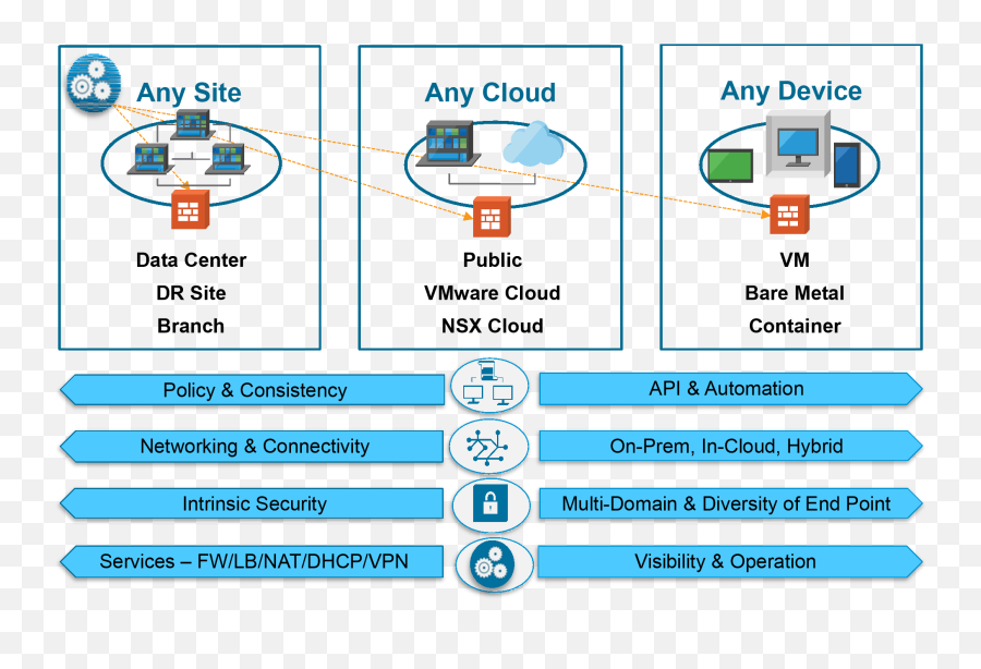 Nsx - Vmware Nsx Multi Cloud Png,Icon Architect 1.0