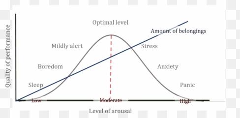 Bell Curve With Amount Of Belongings - Diagram png