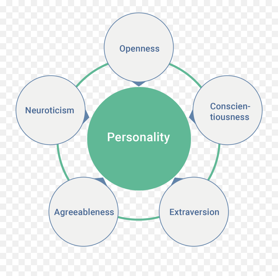 Wiki - Big Five Personality Traits Png,Personality Png