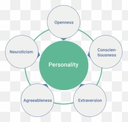 Wiki - Big Five Personality Traits Png,Personality Png
