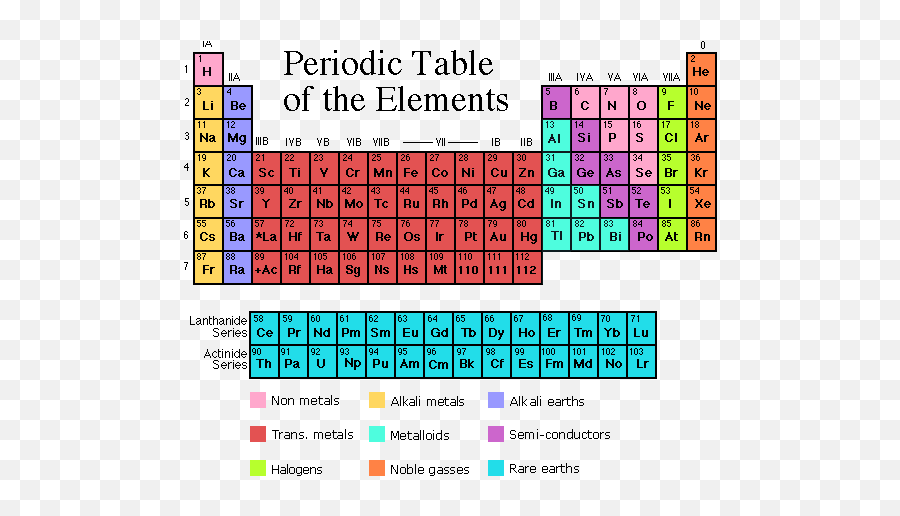 Periodic Table - Periodic Table Roman Numerals Png,Periodic Table Transparent