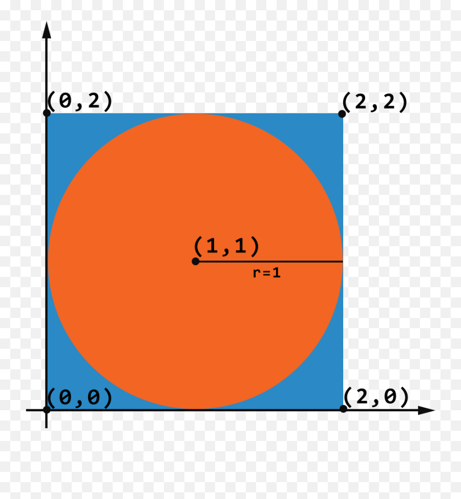 How To Make Pi - Towards Data Science Circle Png,Orange Circle Png