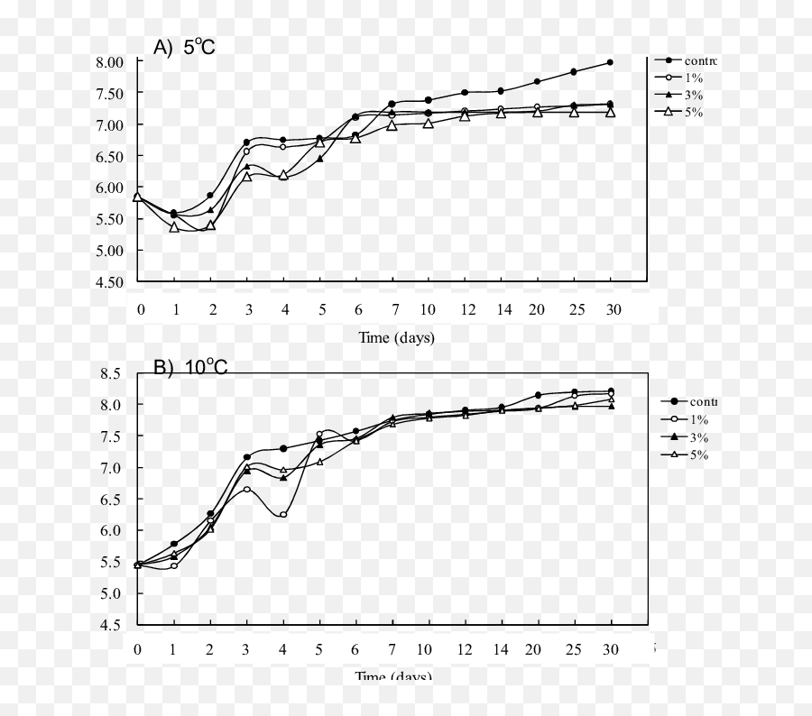 Growth Curves Of Lactic Acid Bacteria In Yucca Extract - Added Kimchi Lactic Acid Bacteria Png,Yucca Png