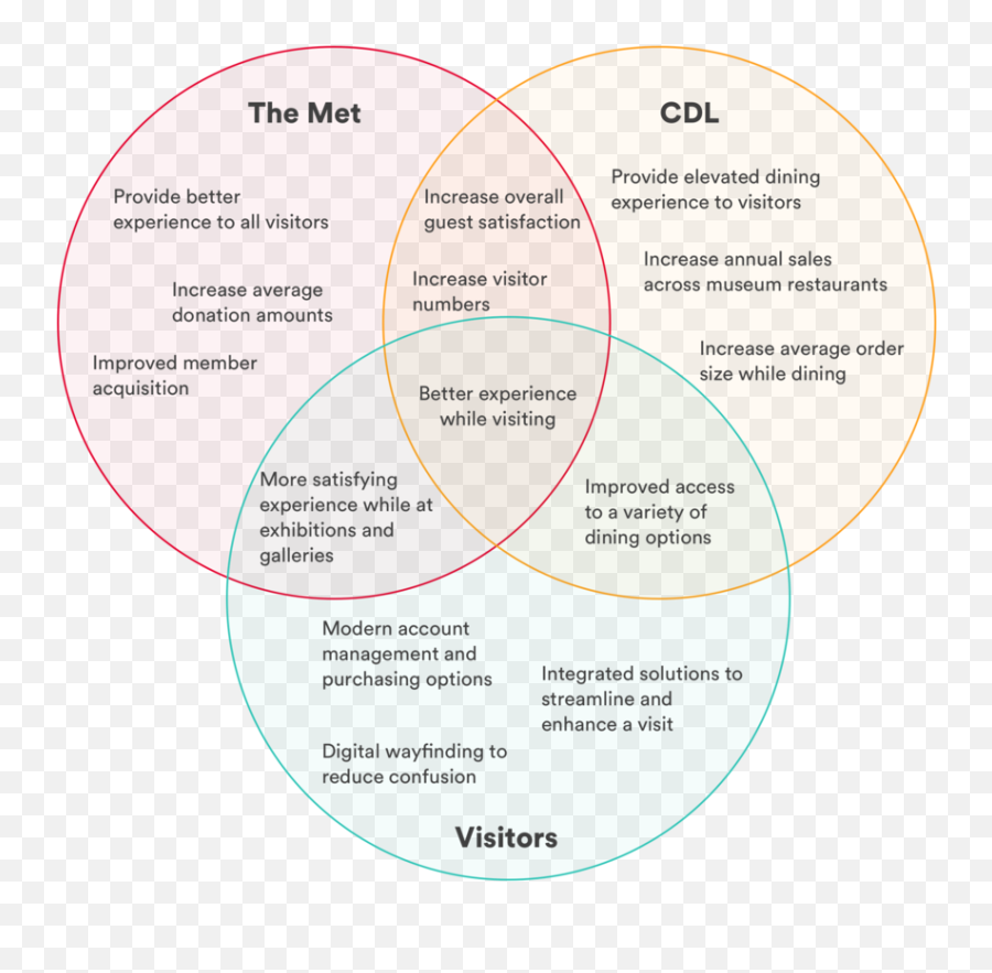 The Met U2014 Arjun Narayanan - Circle Png,Venn Diagram Png