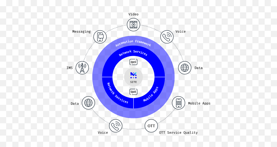 Automation Framework Mobileum - Dot Png,Dlf Icon Towers