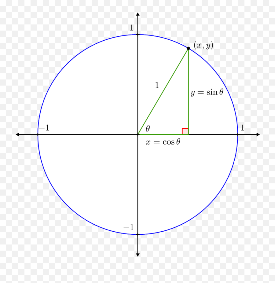 Unit Circle - Dot Png,Unit Circle Png