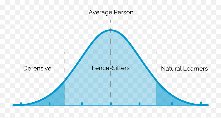 Culture - Diagram Png,Bell Curve Png