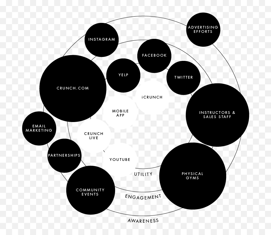 Crunch U2014 Style Nod - Diagram Png,Ecosystem Png