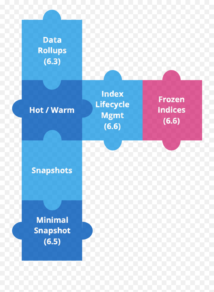 Creating Frozen Indices With The Elasticsearch Freeze Index - Elasticsearch Index Png,Freeze Png