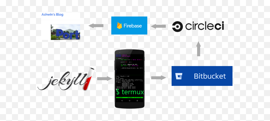 Blogging From My Phone With Git And Nano Ashwinu0027s Blog - Smart Device Png,Bitbucket Logo