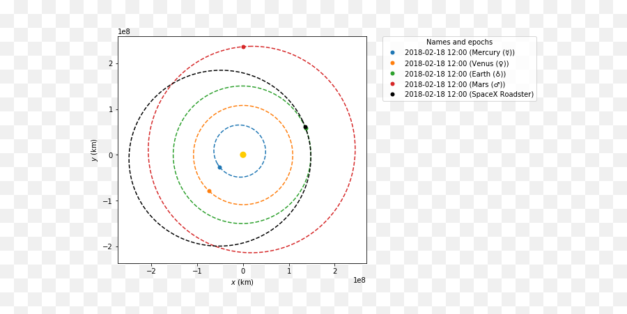 Visualizing The Spacex Tesla Roadster Trip To Mars Png