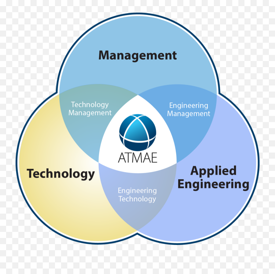 Atmae Organization Identity And Scope - The Association Of Engineering And Technology Management Png,Venn Diagram Logo