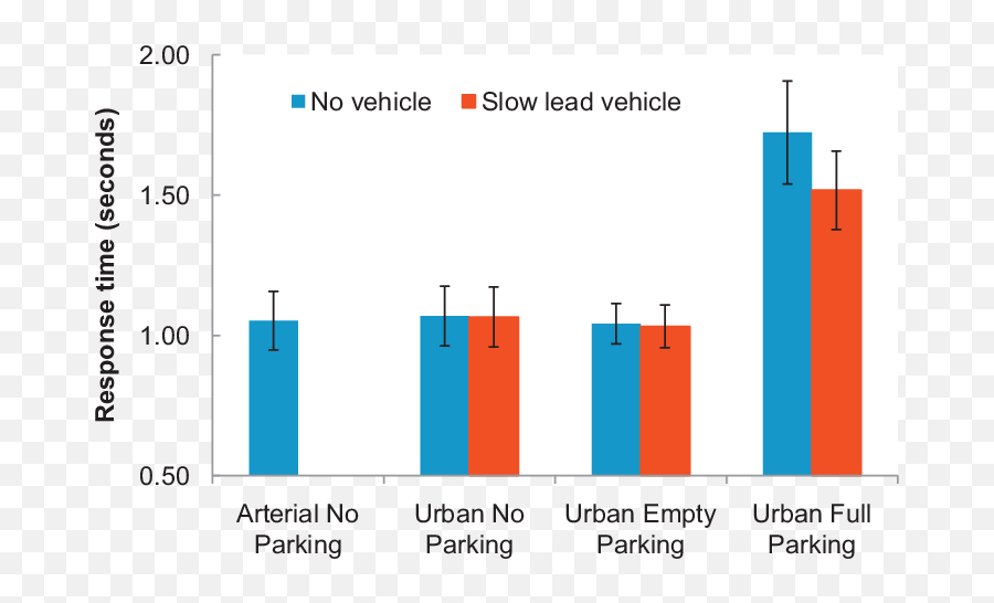Response Time To Peripheral Icon By Road Environment - Statistical Graphics Png,Study Island Icon