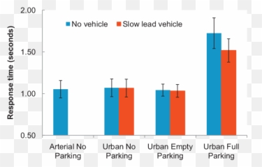 Response Time To Peripheral Icon By Road Environment - Statistical Graphics png
