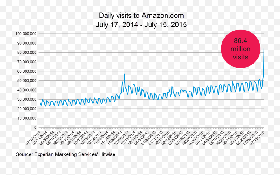 Amazon Prime Day A Huge Success - Number Png,Amazon Prime Day Logo